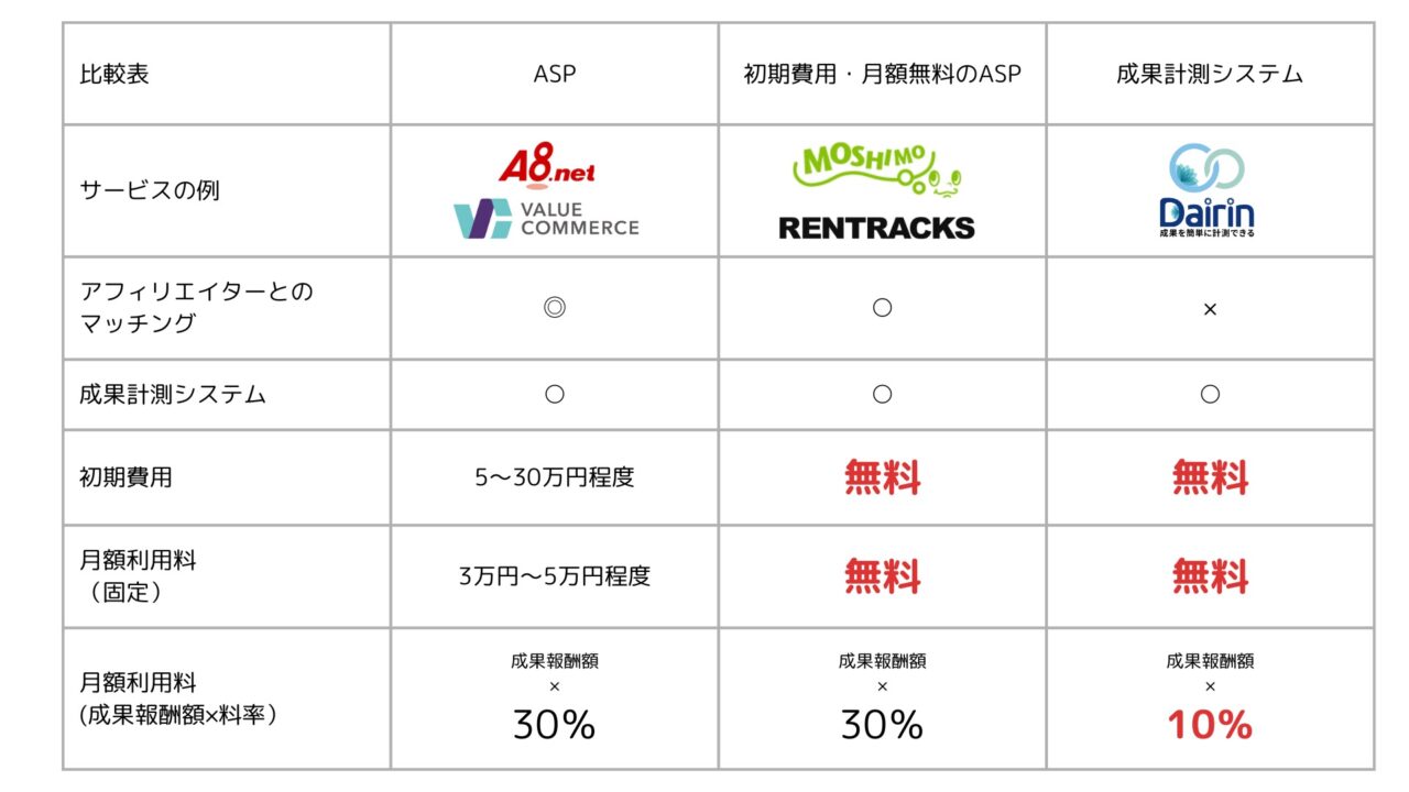 無料のアフィリエイトASPの比較表